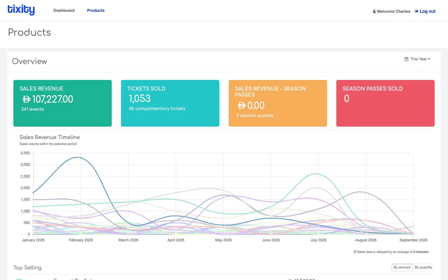 the Products page with overview widgets and a colourful timeline